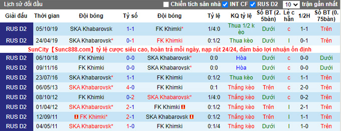 Nhận định, soi kèo Khabarovsk vs Khimki, 16h30 ngày 25/5 - Ảnh 3