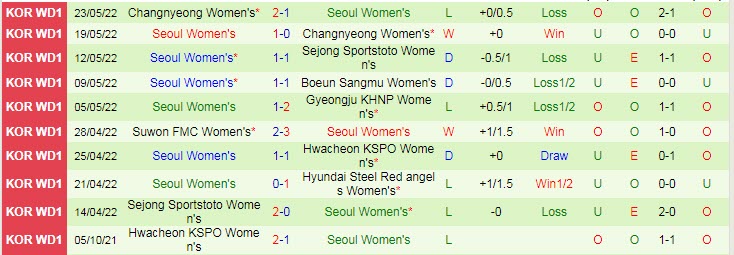 Nhận định soi kèo nữ Incheon Red Angels vs nữ Seoul, 16h ngày 26/5 - Ảnh 2