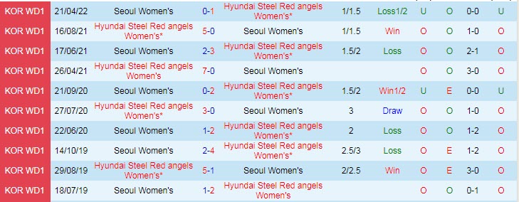 Nhận định soi kèo nữ Incheon Red Angels vs nữ Seoul, 16h ngày 26/5 - Ảnh 3