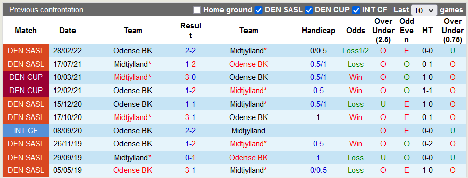 Nhận định, soi kèo Odense vs Midtjylland, 20h ngày 26/5 - Ảnh 3