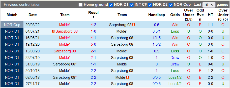 Nhận định, soi kèo Sarpsborg vs Molde, 1h ngày 27/5 - Ảnh 7