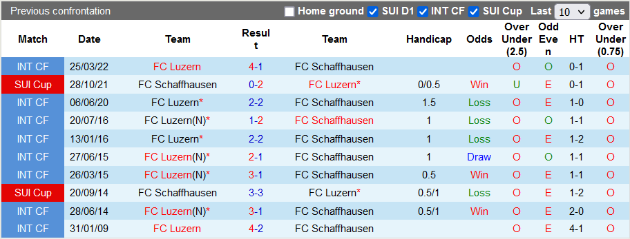 Nhận định, soi kèo Schaffhausen vs Luzern, 23h ngày 26/5 - Ảnh 3