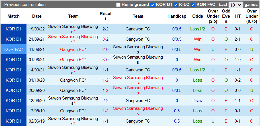 Nhận định, soi kèo Suwon Bluewings vs Gangwon, 17h ngày 25/5 - Ảnh 3