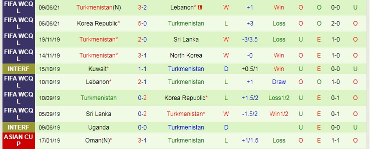 Phân tích kèo hiệp 1 Thái Lan vs Turkmenistan, 17h30 ngày 27/5 - Ảnh 2