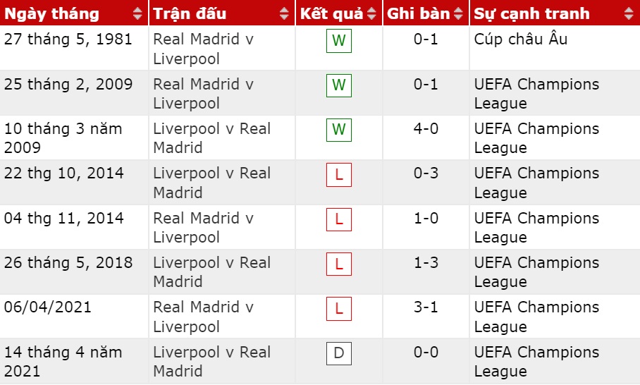Lịch sử đối đầu Liverpool vs Real Madrid, trước trận chung kết C1 châu Âu - Ảnh 1