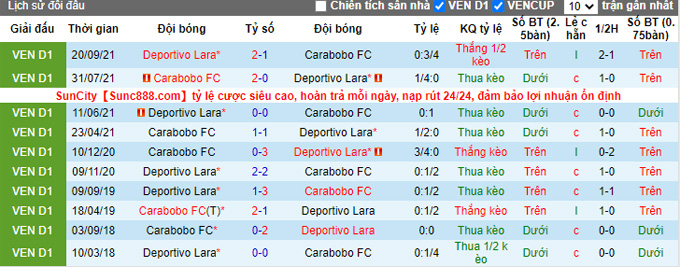 Nhận định, soi kèo Deportivo Lara vs Carabobo, 6h30 ngày 27/5 - Ảnh 3