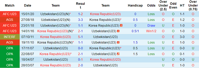 Nhận định, soi kèo U23 Uzbekistan vs U23 Hàn Quốc, 22h ngày 27/5 - Ảnh 3