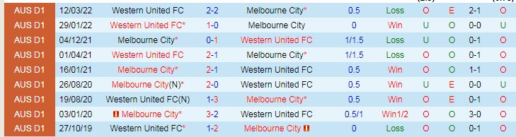 Phân tích kèo hiệp 1 Melbourne City vs Western United, 16h45 ngày 28/5 - Ảnh 3
