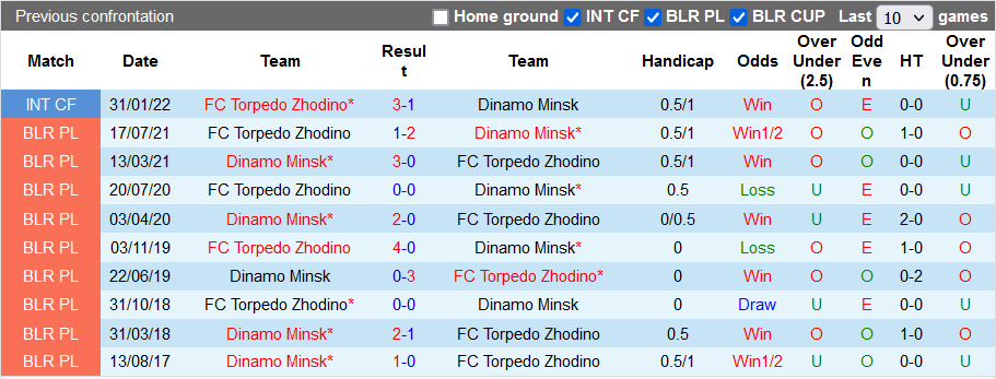 Nhận định, soi kèo Torpedo BelAZ vs Dinamo Minsk, 21h ngày 28/5 - Ảnh 3
