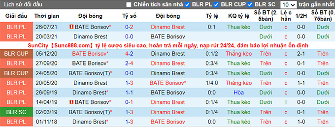 Nhận định, soi kèo Dinamo Brest vs BATE, 19h00 ngày 28/5 - Ảnh 3