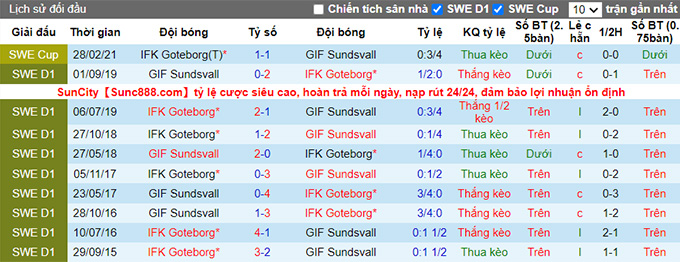 Nhận định, soi kèo Goteborg vs Sundsvall, 20h00 ngày 28/5 - Ảnh 3