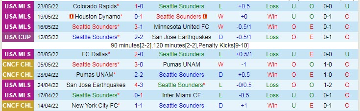 Phân tích kèo hiệp 1 Seattle Sounders vs Charlotte, 8h37 ngày 30/5 - Ảnh 1