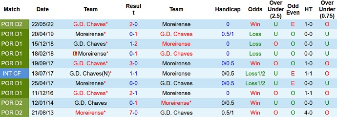 Nhận định, soi kèo Moreirense vs Chaves, 1h30 ngày 30/5 - Ảnh 4