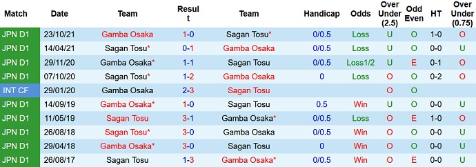 Nhận định, soi kèo Sagan Tosu vs Gamba Osaka, 15h00 ngày 29/5 - Ảnh 4
