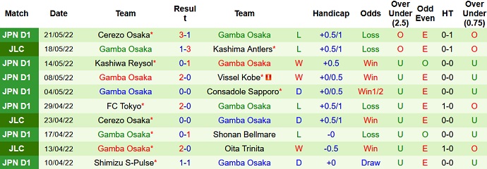 Nhận định, soi kèo Sagan Tosu vs Gamba Osaka, 15h00 ngày 29/5 - Ảnh 5