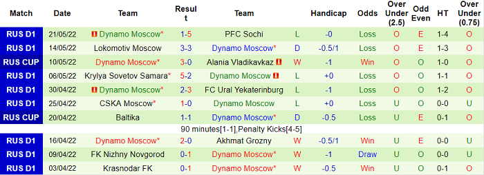 Nhận định, soi kèo Spartak vs Dinamo Moscow, 21h ngày 29/5 - Ảnh 2