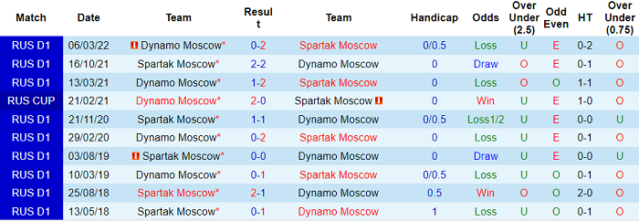 Nhận định, soi kèo Spartak vs Dinamo Moscow, 21h ngày 29/5 - Ảnh 3