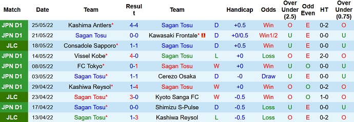 Phân tích kèo hiệp 1 Sagan Tosu vs Gamba Osaka, 15h00 ngày 29/5 - Ảnh 3