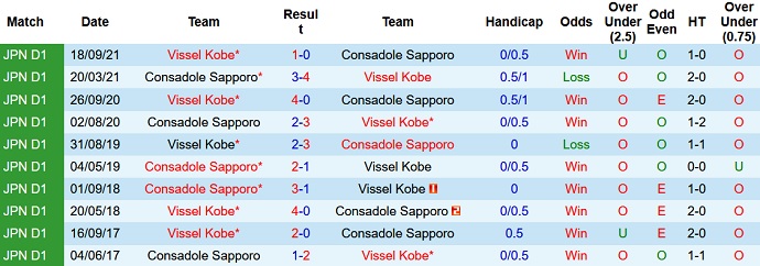 Soi kèo phạt góc Vissel Kobe vs Consadole Sapporo, 11h05 ngày 29/5 - Ảnh 4