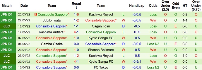 Soi kèo phạt góc Vissel Kobe vs Consadole Sapporo, 11h05 ngày 29/5 - Ảnh 5