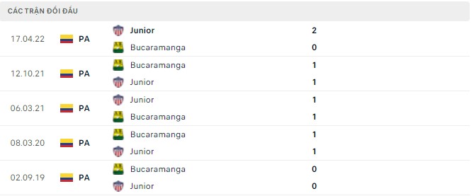 Nhận định, soi kèo Bucaramanga vs Junior, 06h00 ngày 01/06 - Ảnh 2