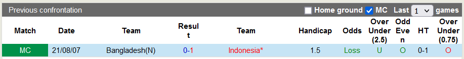 Nhận định, soi kèo Indonesia vs Bangladesh, 20h ngày 1/6 - Ảnh 3
