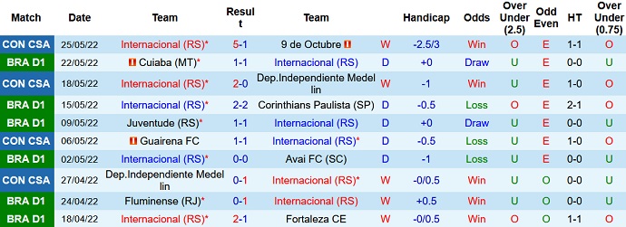 Nhận định, soi kèo Internacional vs Atlético/GO, 6h00 ngày 31/5 - Ảnh 3