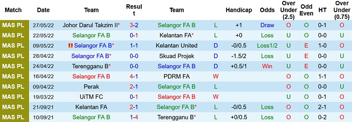 Nhận định, soi kèo Selangor II vs Kuching, 20h00 ngày 30/5 - Ảnh 2