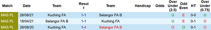 Nhận định, soi kèo Selangor II vs Kuching, 20h00 ngày 30/5 - Ảnh 3