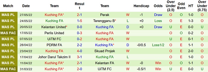 Nhận định, soi kèo Selangor II vs Kuching, 20h00 ngày 30/5 - Ảnh 4