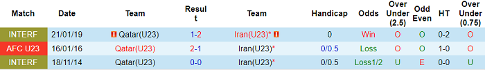 Phân tích kèo hiệp 1 U23 Iran vs U23 Qatar, 20h ngày 1/6 - Ảnh 3