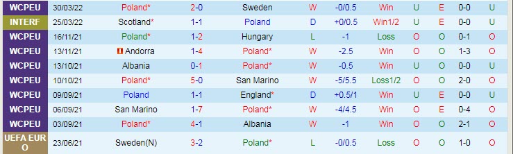 Soi bảng dự đoán tỷ số chính xác Ba Lan vs Wales, 23h ngày 1/6 - Ảnh 2