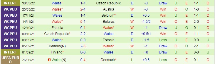 Soi bảng dự đoán tỷ số chính xác Ba Lan vs Wales, 23h ngày 1/6 - Ảnh 3
