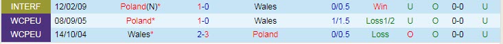 Soi bảng dự đoán tỷ số chính xác Ba Lan vs Wales, 23h ngày 1/6 - Ảnh 4