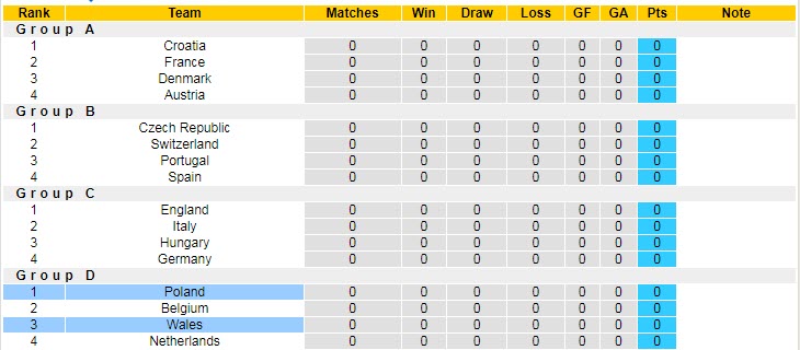 Soi bảng dự đoán tỷ số chính xác Ba Lan vs Wales, 23h ngày 1/6 - Ảnh 6