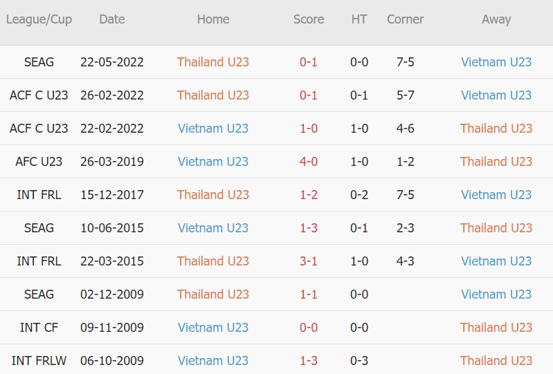Soi kèo phạt góc U23 Việt Nam vs U23 Thái Lan, 22h00 ngày 02/06 - Ảnh 3