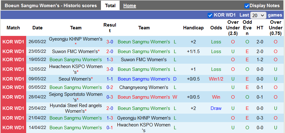 Nhận định, soi kèo Nữ Boeun Sangmu vs Nữ Incheon, 16h ngày 2/6 - Ảnh 1