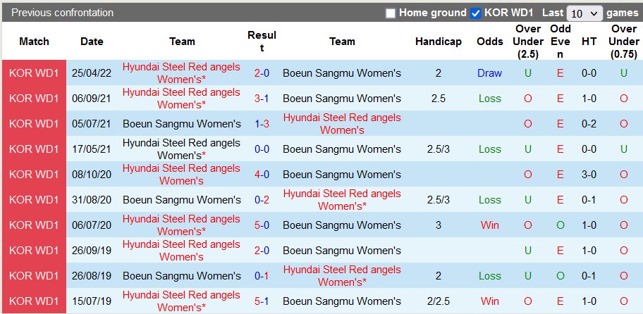 Nhận định, soi kèo Nữ Boeun Sangmu vs Nữ Incheon, 16h ngày 2/6 - Ảnh 3