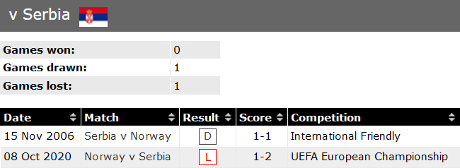 Nhận định, soi kèo Serbia vs Na Uy, 1h45 ngày 3/6 - Ảnh 3