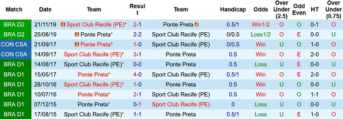 Nhận định, soi kèo Sport Recife vs Ponte Preta, 5h00 ngày 1/6 - Ảnh 3