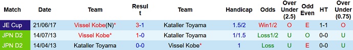 Nhận định, soi kèo Vissel Kobe vs Kataller Toyama, 16h00 ngày 1/6 - Ảnh 2