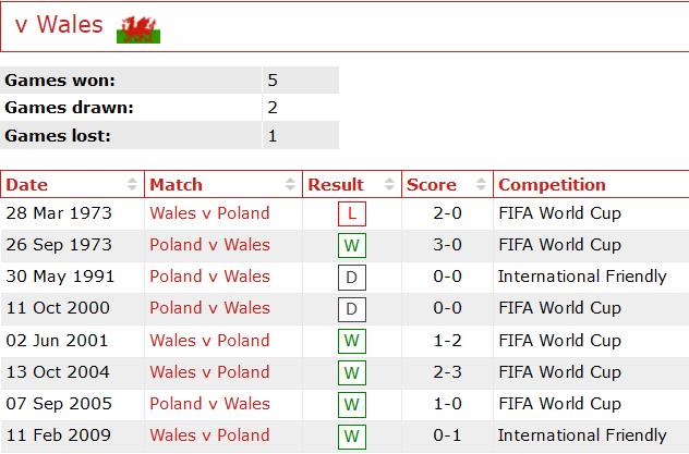 Phân tích kèo hiệp 1 Ba Lan vs Wales, 23h ngày 1/6 - Ảnh 3