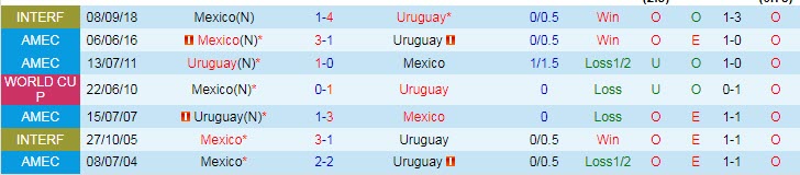 Phân tích kèo hiệp 1 Mexico vs Uruguay, 9h ngày 3/6 - Ảnh 3