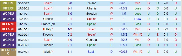 Soi bảng dự đoán tỷ số chính xác Tây Ban Nha vs Bồ Đào Nha, 1h45 ngày 3/6 - Ảnh 2