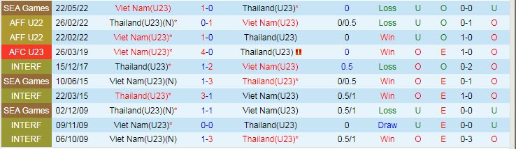 Soi kèo đặc biệt U23 Việt Nam vs U23 Thái Lan, 22h ngày 2/6 - Ảnh 4