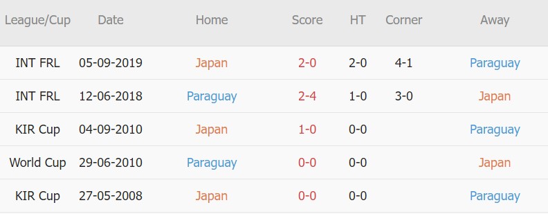 Soi kèo phạt góc Nhật Bản vs Paraguay, 17h00 ngày 02/06 - Ảnh 3