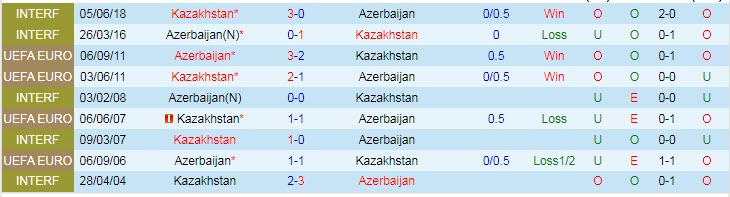 Biến động tỷ lệ kèo Kazakhstan vs Azerbaijan, 21h ngày 3/6 - Ảnh 5