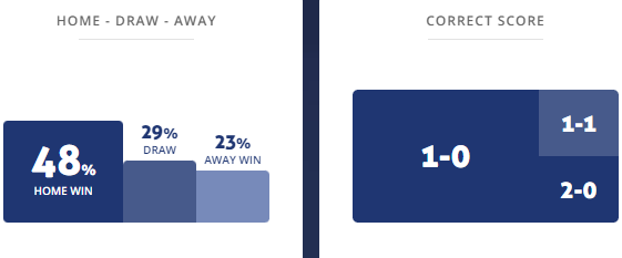 Máy tính dự đoán bóng đá 1/6: Bắc Ireland vs Hy Lạp, 1h45 ngày 3/6 - Ảnh 1