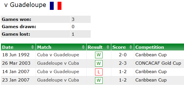 Nhận định, soi kèo Guadeloupe vs Cuba, 7h ngày 3/6 - Ảnh 3
