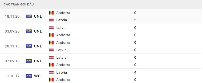 Nhận định, soi kèo Latvia vs Andorra, 23h00 ngày 03/06 - Ảnh 2